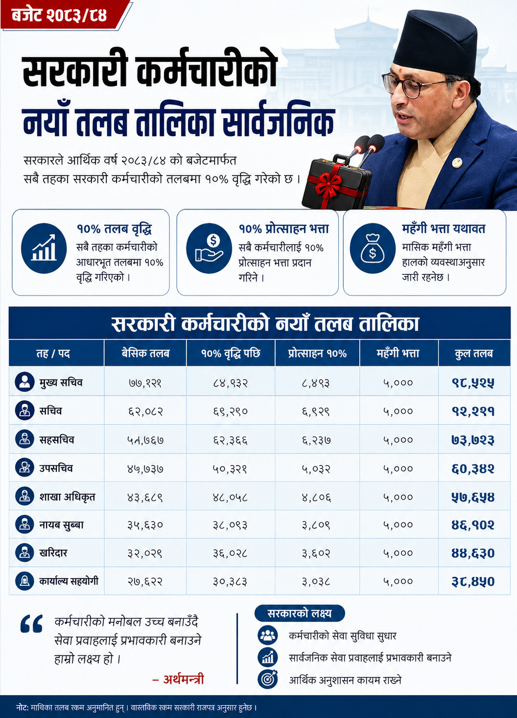 कर्मचारीको तलब बढ्यो, कसले कति पाउने?